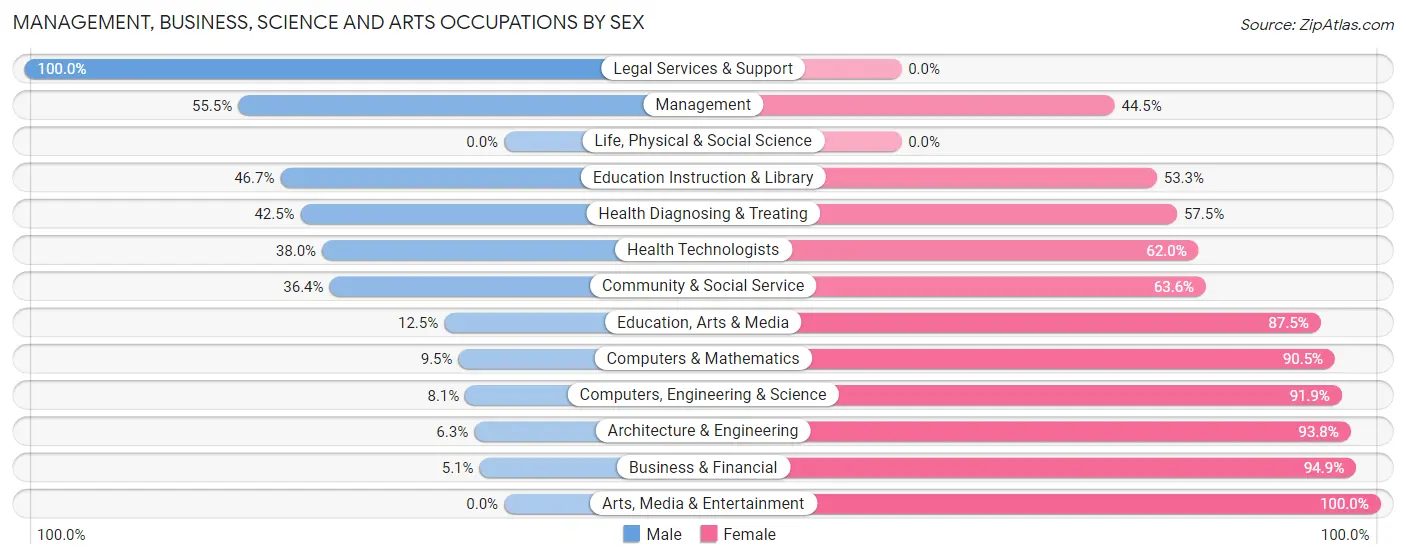 Management, Business, Science and Arts Occupations by Sex in Zip Code 37890