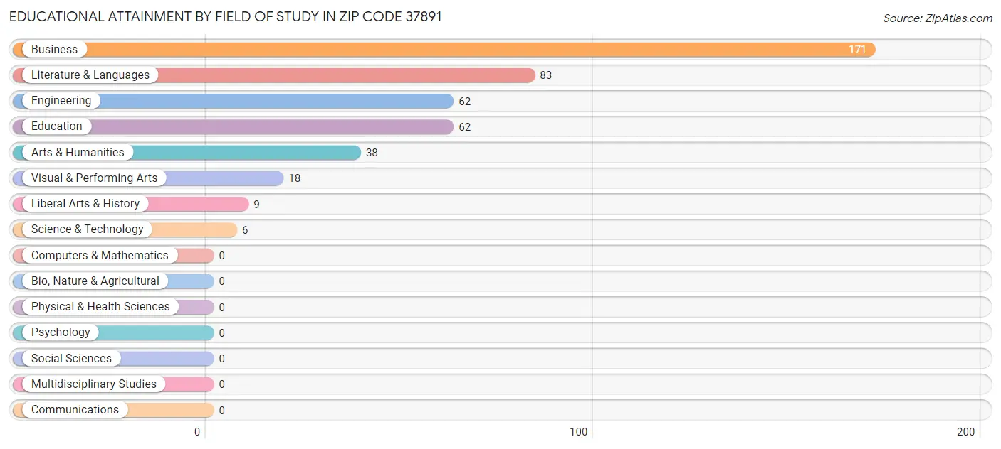 Educational Attainment by Field of Study in Zip Code 37891