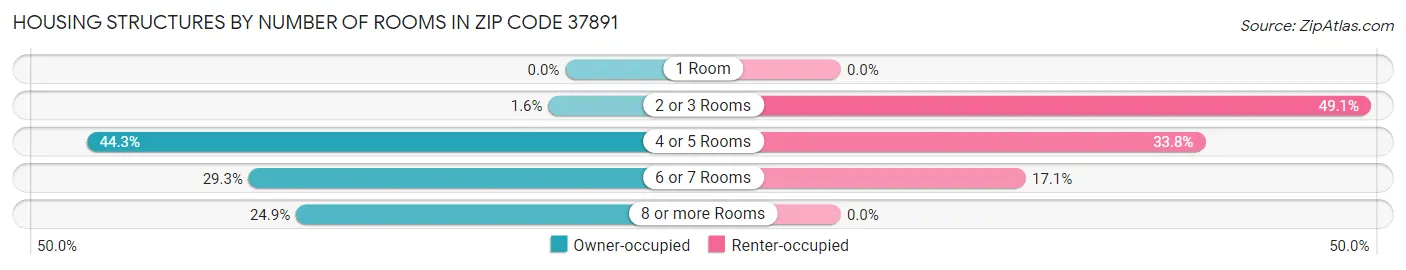 Housing Structures by Number of Rooms in Zip Code 37891