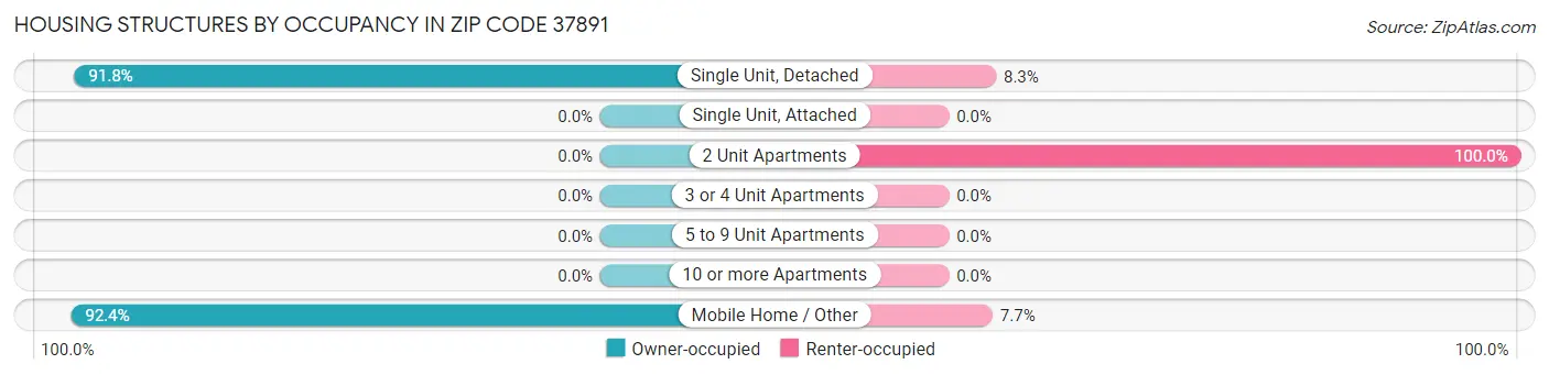 Housing Structures by Occupancy in Zip Code 37891