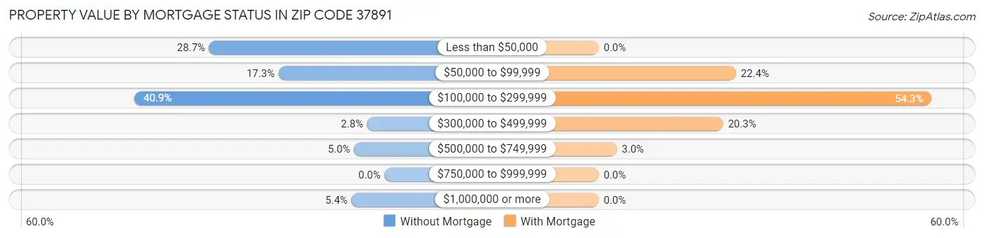 Property Value by Mortgage Status in Zip Code 37891
