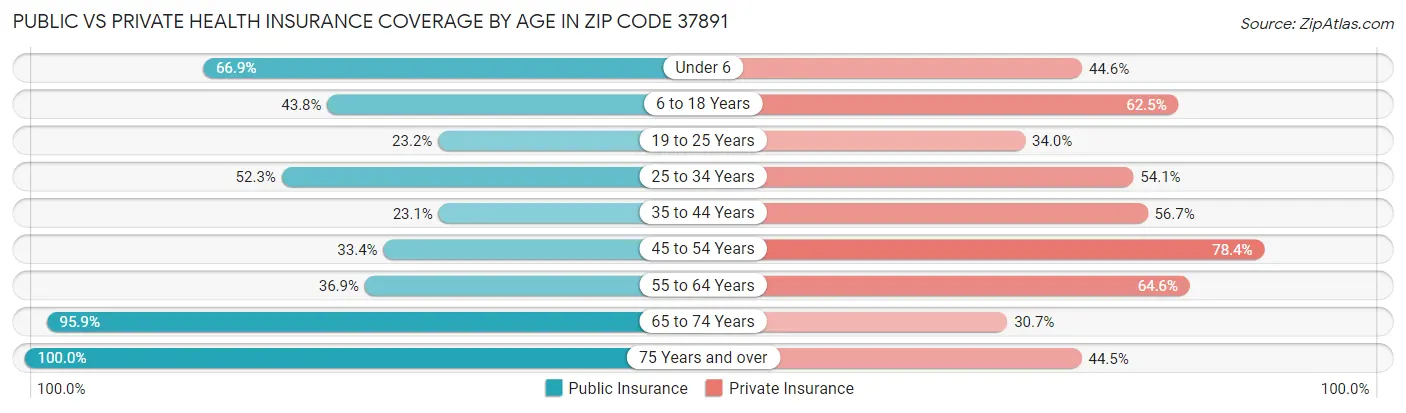 Public vs Private Health Insurance Coverage by Age in Zip Code 37891