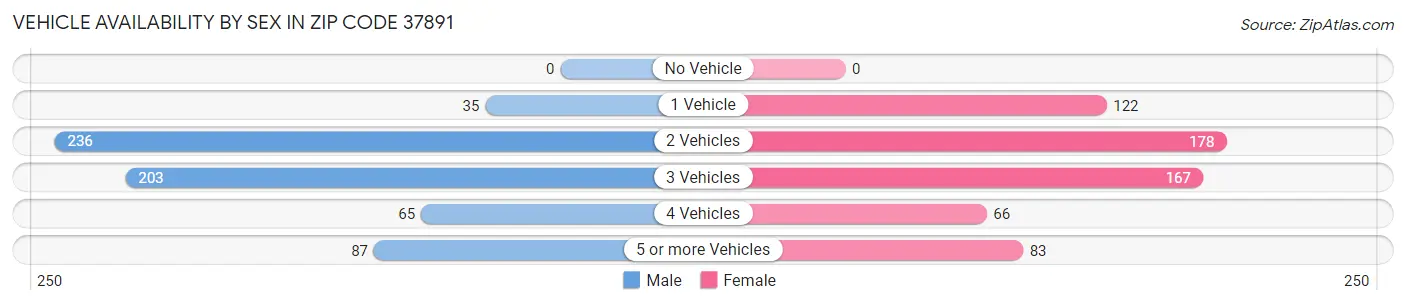 Vehicle Availability by Sex in Zip Code 37891