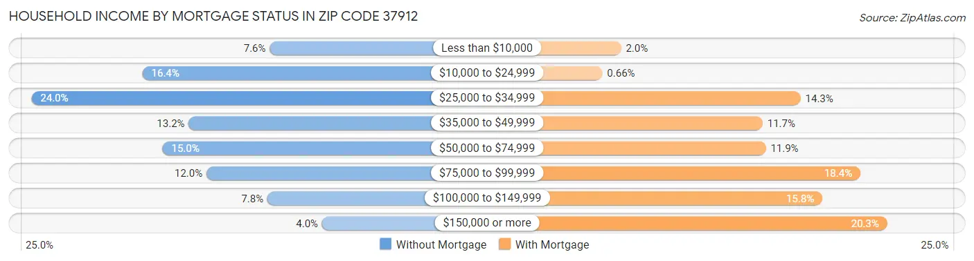 Household Income by Mortgage Status in Zip Code 37912