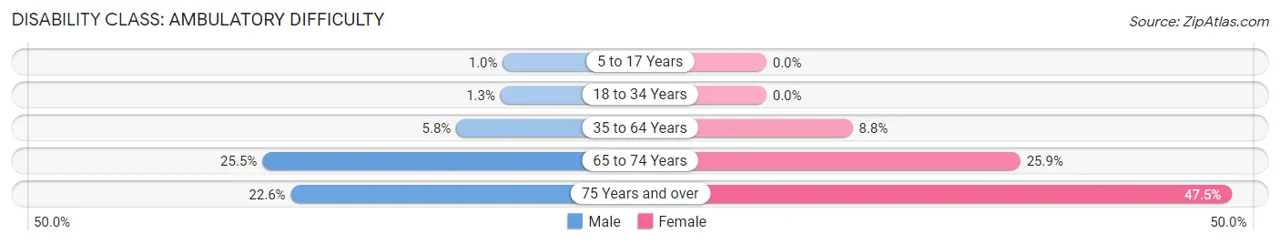 Disability in Zip Code 37914: <span>Ambulatory Difficulty</span>