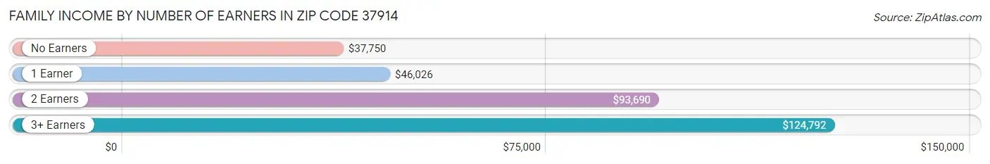 Family Income by Number of Earners in Zip Code 37914