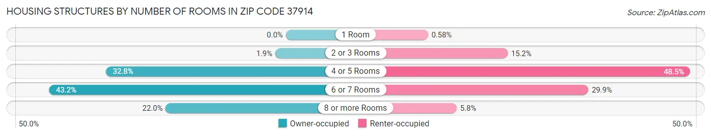 Housing Structures by Number of Rooms in Zip Code 37914