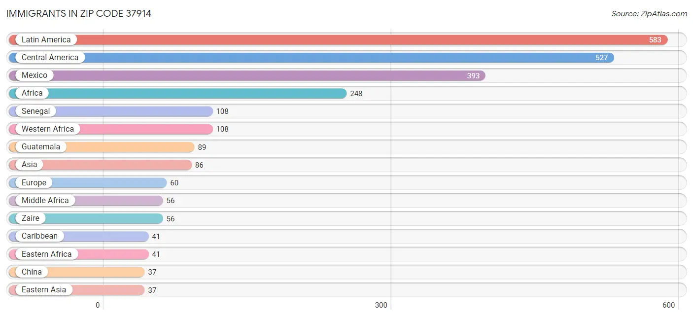 Immigrants in Zip Code 37914