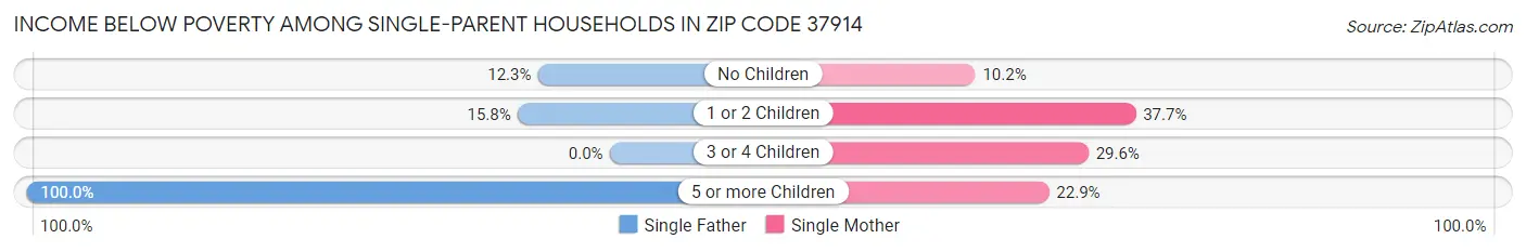 Income Below Poverty Among Single-Parent Households in Zip Code 37914