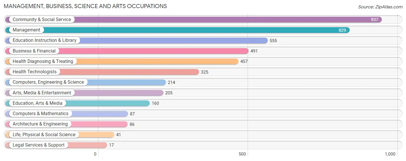 Management, Business, Science and Arts Occupations in Zip Code 37914