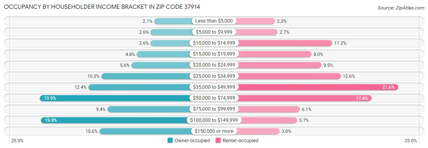 Occupancy by Householder Income Bracket in Zip Code 37914