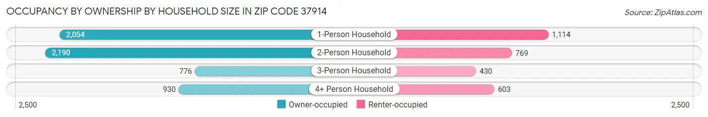 Occupancy by Ownership by Household Size in Zip Code 37914