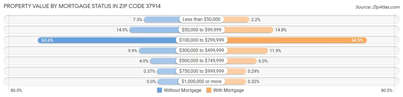 Property Value by Mortgage Status in Zip Code 37914