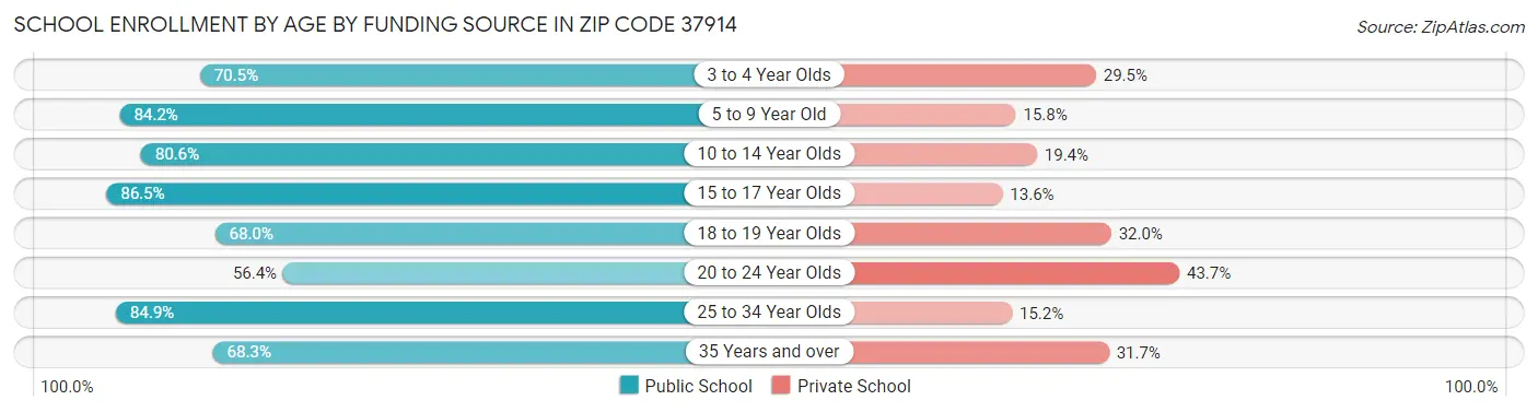 School Enrollment by Age by Funding Source in Zip Code 37914