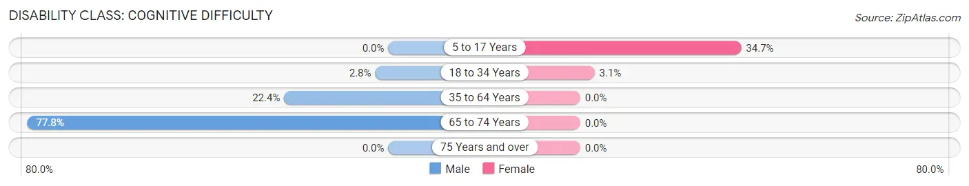 Disability in Zip Code 37916: <span>Cognitive Difficulty</span>