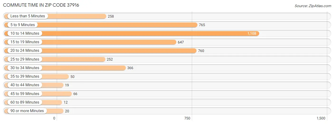 Commute Time in Zip Code 37916