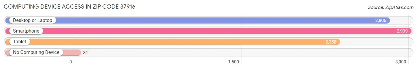 Computing Device Access in Zip Code 37916