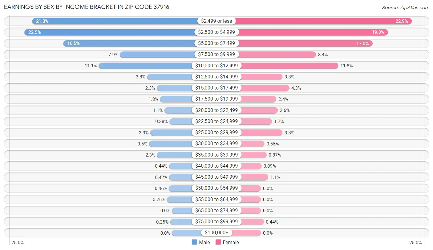 Earnings by Sex by Income Bracket in Zip Code 37916