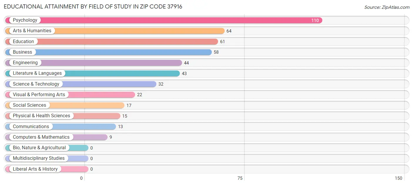 Educational Attainment by Field of Study in Zip Code 37916