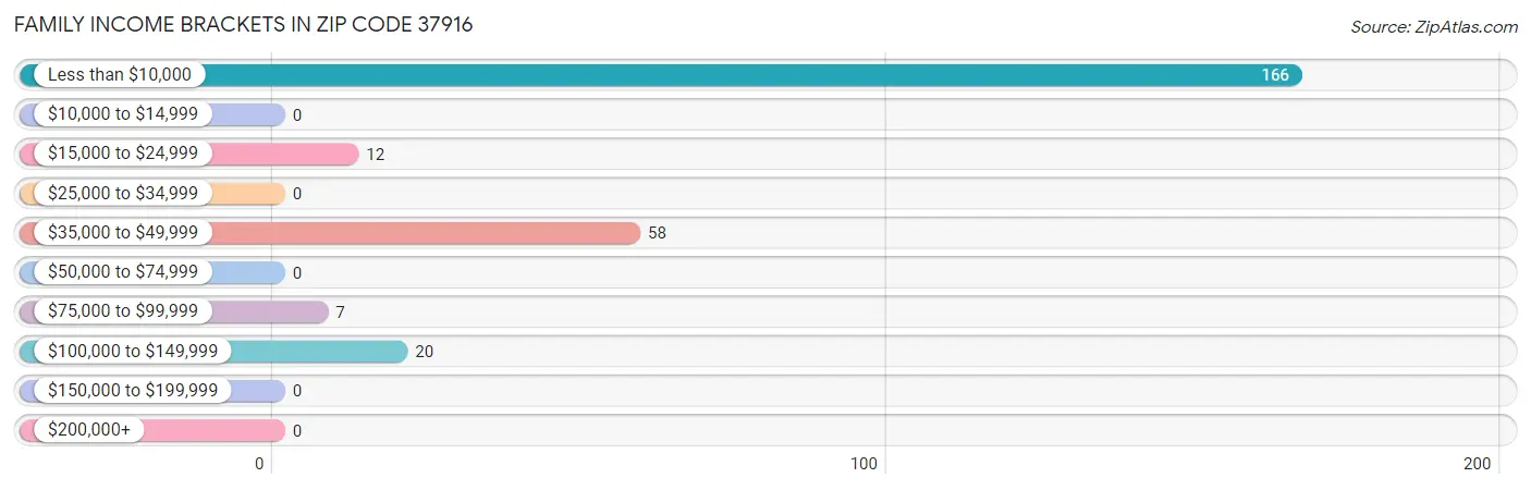 Family Income Brackets in Zip Code 37916