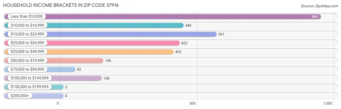 Household Income Brackets in Zip Code 37916