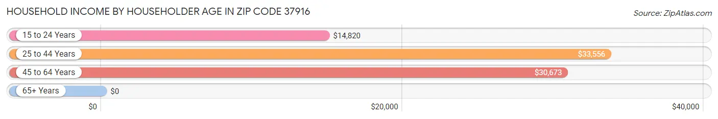 Household Income by Householder Age in Zip Code 37916