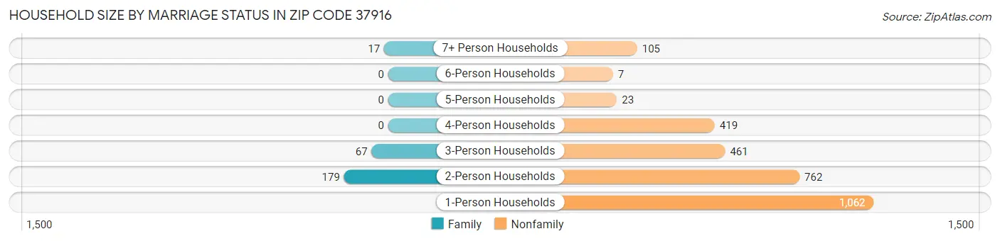 Household Size by Marriage Status in Zip Code 37916