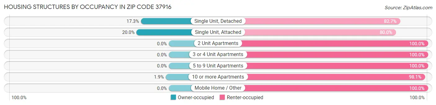 Housing Structures by Occupancy in Zip Code 37916