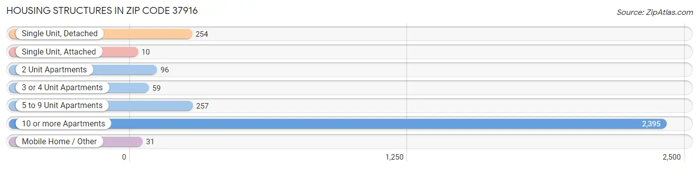 Housing Structures in Zip Code 37916