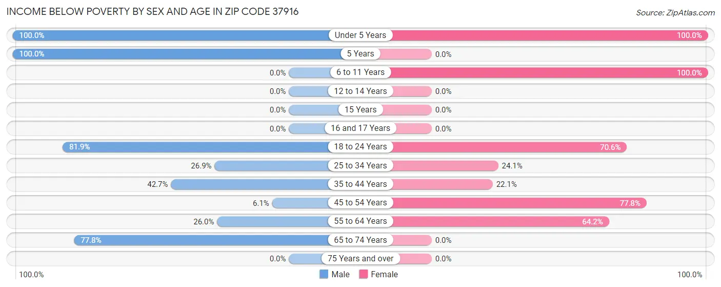 Income Below Poverty by Sex and Age in Zip Code 37916