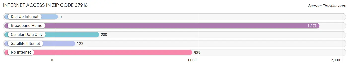 Internet Access in Zip Code 37916