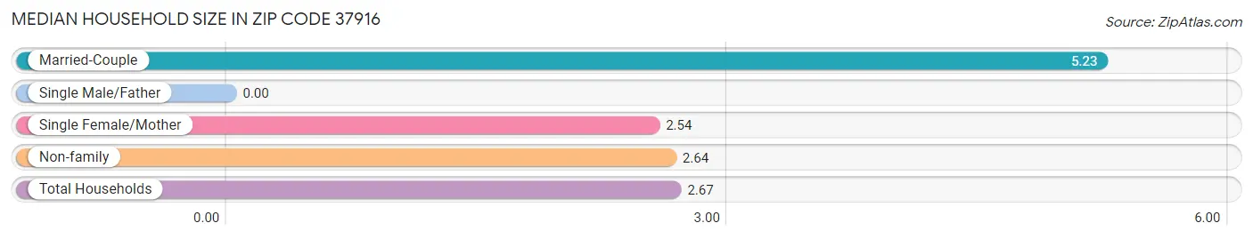 Median Household Size in Zip Code 37916