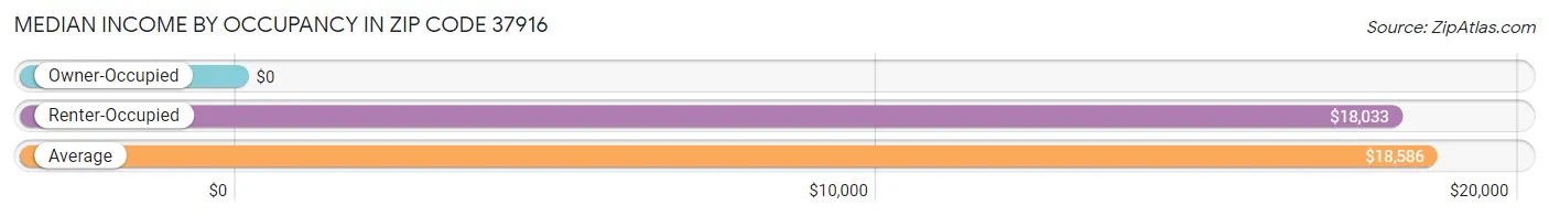 Median Income by Occupancy in Zip Code 37916