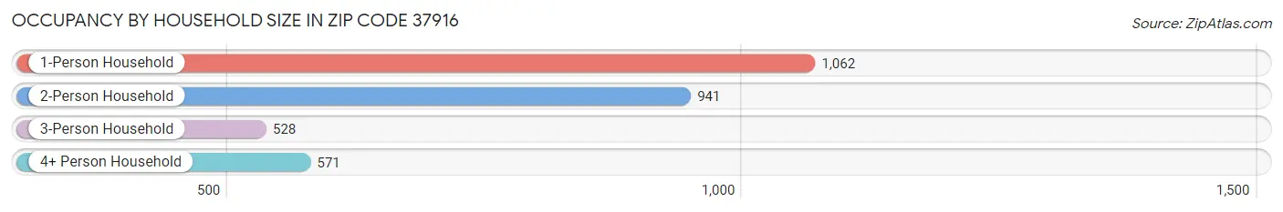 Occupancy by Household Size in Zip Code 37916