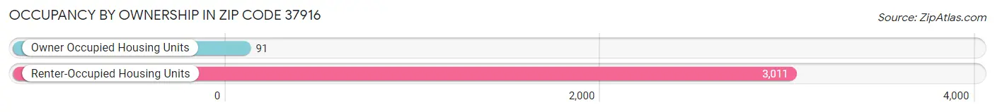 Occupancy by Ownership in Zip Code 37916