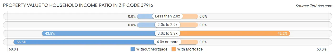 Property Value to Household Income Ratio in Zip Code 37916