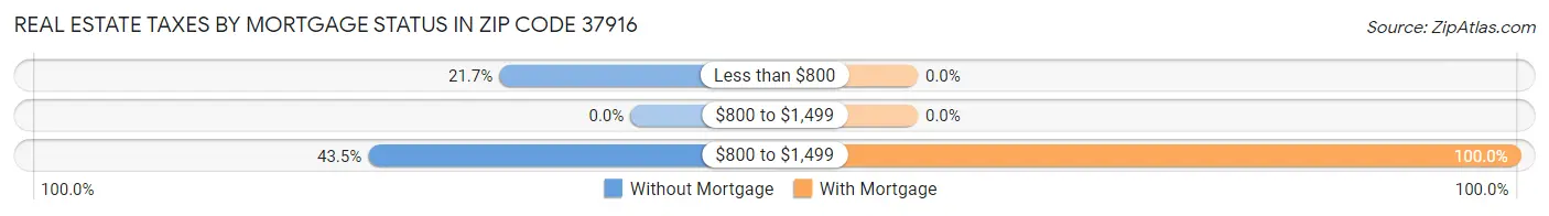 Real Estate Taxes by Mortgage Status in Zip Code 37916