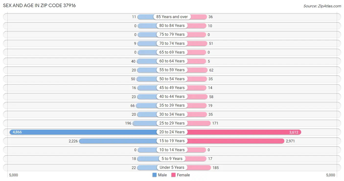 Sex and Age in Zip Code 37916