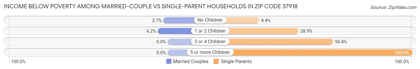 Income Below Poverty Among Married-Couple vs Single-Parent Households in Zip Code 37918