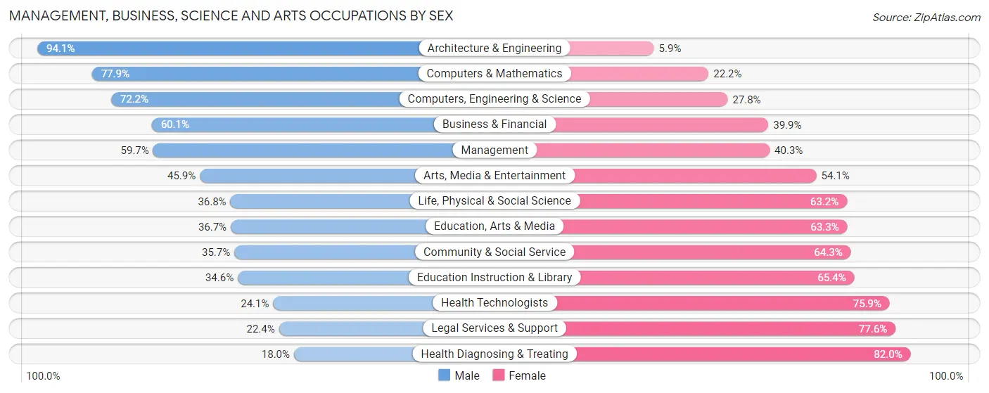 Management, Business, Science and Arts Occupations by Sex in Zip Code 37918