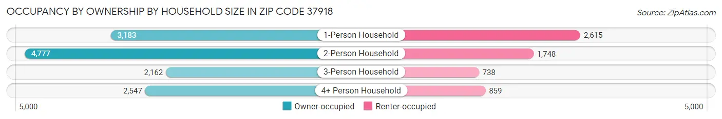 Occupancy by Ownership by Household Size in Zip Code 37918