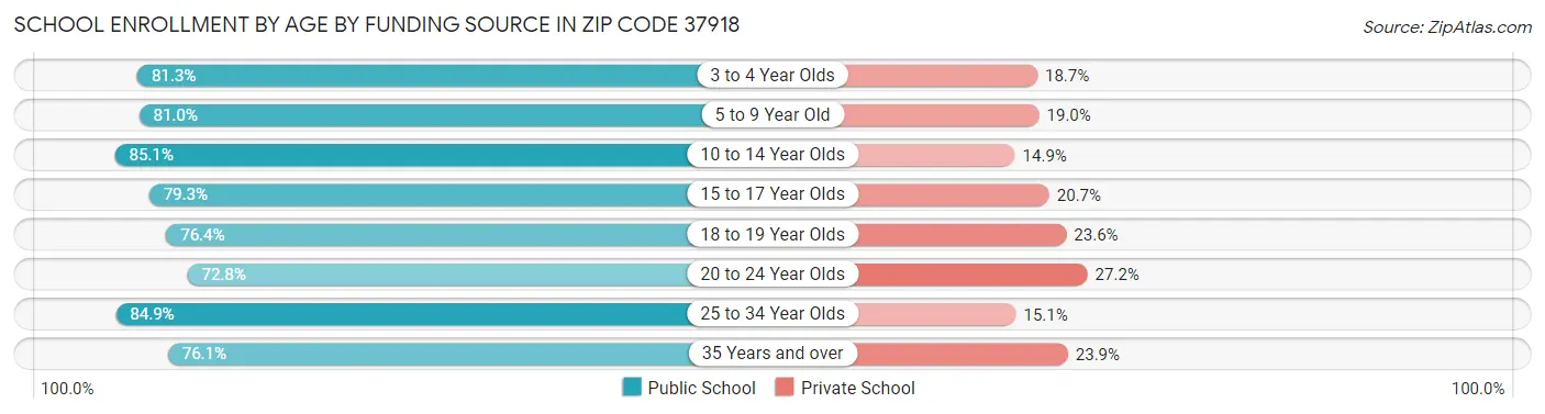 School Enrollment by Age by Funding Source in Zip Code 37918