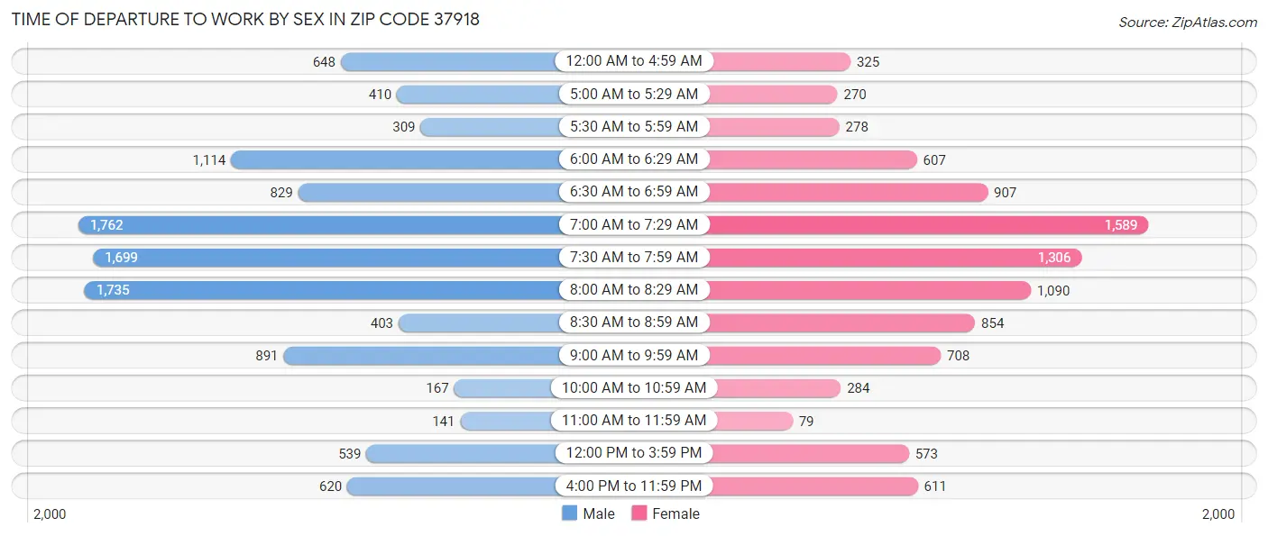 Time of Departure to Work by Sex in Zip Code 37918