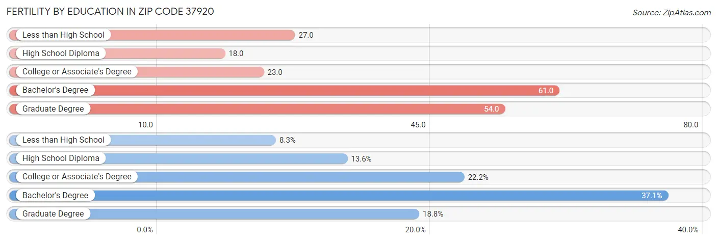 Female Fertility by Education Attainment in Zip Code 37920