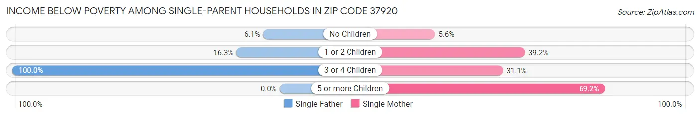 Income Below Poverty Among Single-Parent Households in Zip Code 37920
