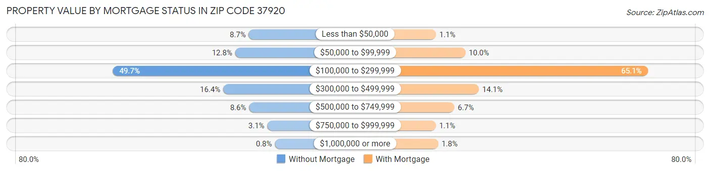 Property Value by Mortgage Status in Zip Code 37920