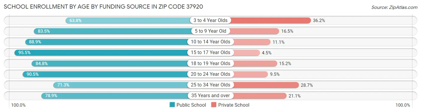 School Enrollment by Age by Funding Source in Zip Code 37920
