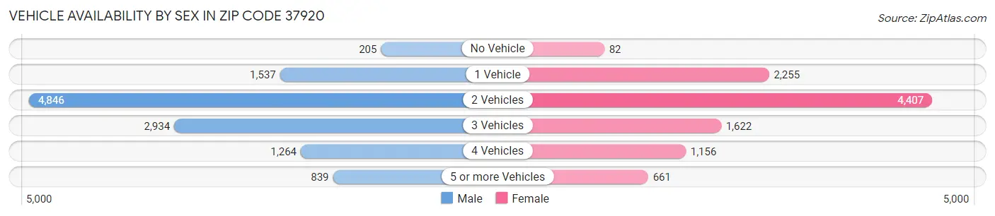 Vehicle Availability by Sex in Zip Code 37920