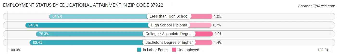 Employment Status by Educational Attainment in Zip Code 37922