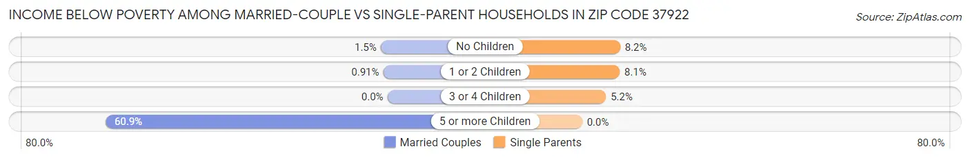 Income Below Poverty Among Married-Couple vs Single-Parent Households in Zip Code 37922